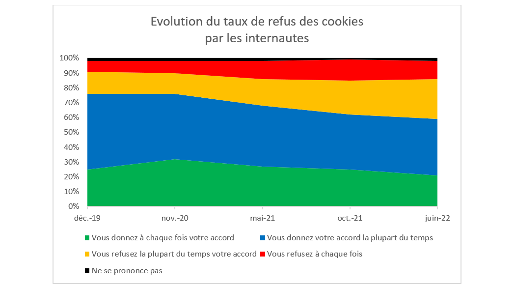 Évolution des pratiques du web en matière de cookies : graphique 2 évolution du taux de refus