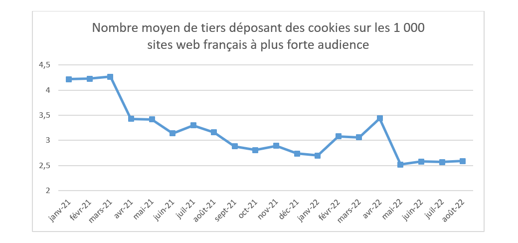 Évolution des pratiques du web en matière de cookies : graphique 3 tiers déposant des cookies