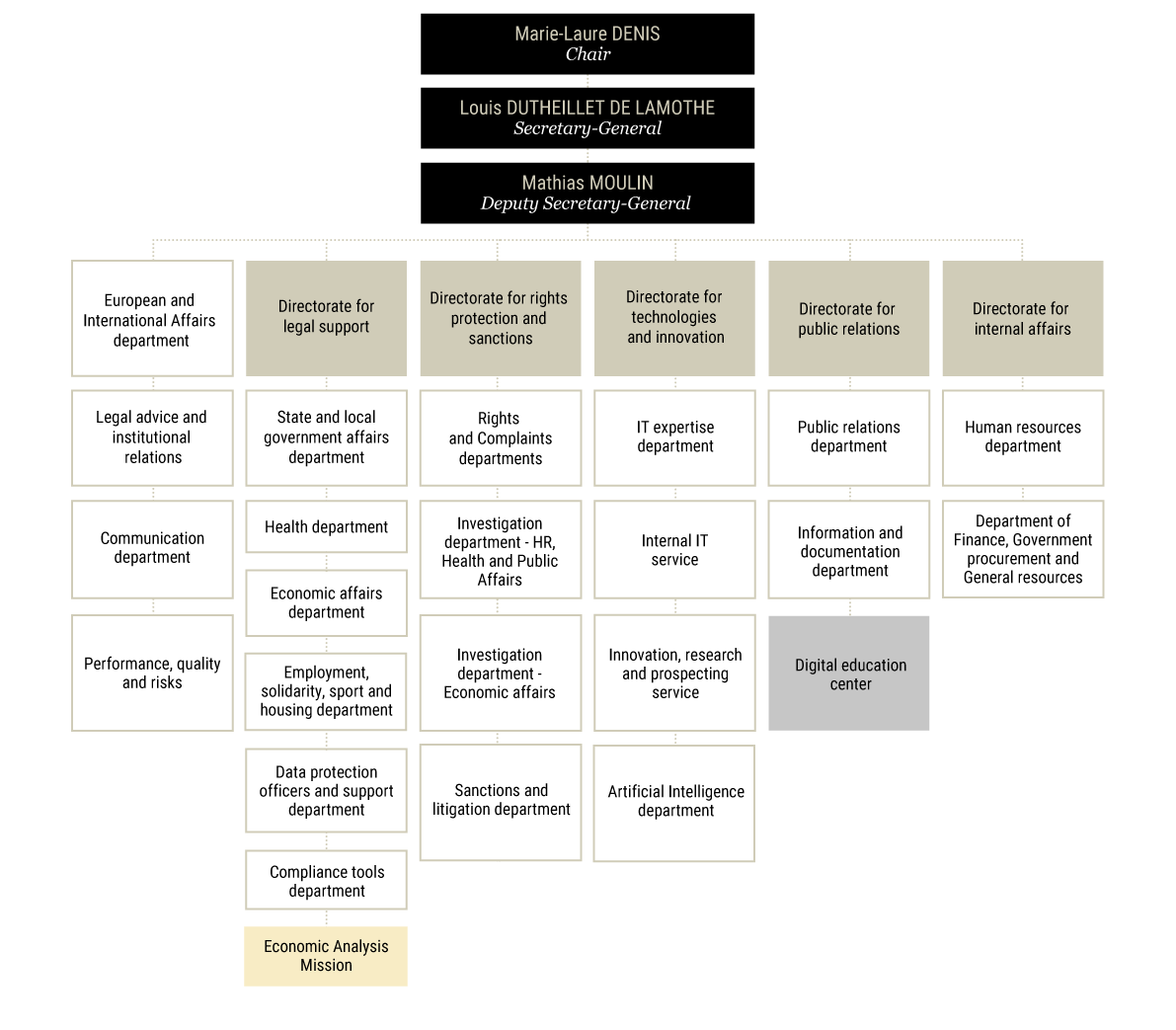 Oorganization chart CNIL - 2023