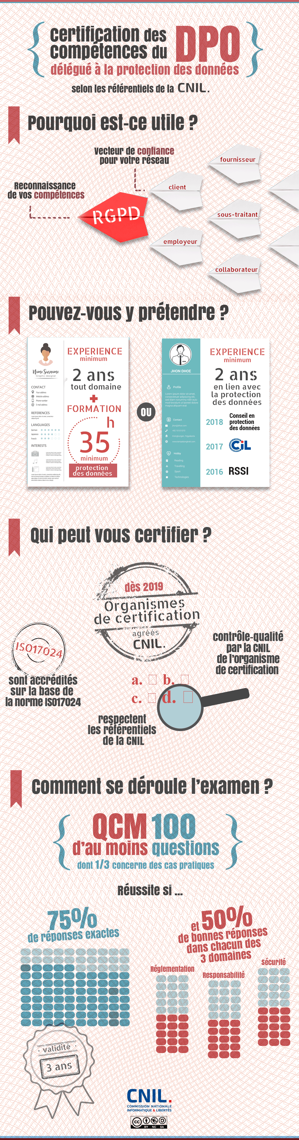 La certification des compétences du délégué à la protection des données [Infographie]
