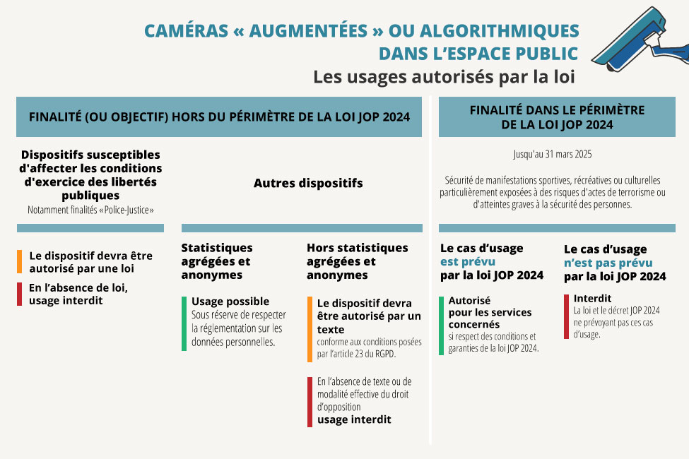 Caméras augmentées dans l'espace public : les usages autorisés par la loi. Finalité hors du périmètre de la loi JOP 2024 : Dispositifs susceptibles d'aﬀecter les conditions d'exercice des libertés publiques (notamment ﬁnalités « Police-Justice »). Le dispositif devra être autorisé par une loi. Autres dispositifs : Statistiques agrégées et anonymes, usage possible sous réserve de respecter la réglementation sur les données personnelles. Hors statistiques agrégées et anonymes : Le dispositif devra être autorisé par un texte conforme aux conditions posées par l’article 23 du RGPD. Finalité dans le périmètre de la loi JOP 2024 : Jusqu'au 31 mars 2025, sécurité de manifestations sportives, récréatives ou culturelles particulièrement exposées à des risques d'actes de terrorisme ou d'atteintes graves à la sécurité des personnes. Autorisé pour les services concernés si respect des conditions et garanties de la loi JOP 2024. Interdit si la loi et le décret JOP 2024 ne prévoient pas ces cas d'usage.