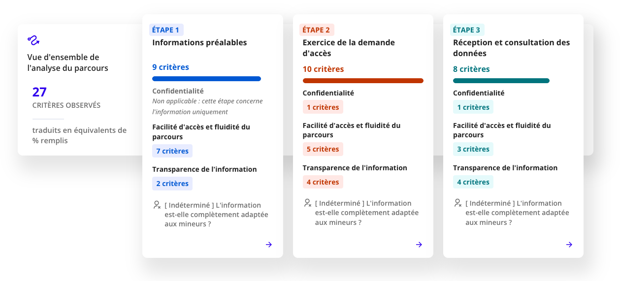 Vue d'ensemble de l'analyse du parcours : 27 critères observés traduits en équivalents de pourcentages remplis, décomposés en trois étapes :<br />
Étape 1 - Informations préalables (9 critères) décomposée en trois sous parties :confidentialité (non applicable : cette étape concerne l'information uniquement) ; facilité d’accès et fluidité du parcours (7 critères) ; Transparence de l’information (2 critères) et une mention spéciale « L'information est-elle complètement adaptée aux mineurs ? ».<br />
Étape 2 - Exercice de la demande d’accès (10 critères) décomposée en trois sous-parties : confidentialité (1 critère) ; facilité d’accès et fluidité du parcours (5 critères) ; Transparence de l’information (4 critères) et une mention spéciale « L'information est-elle complètement adaptée aux mineurs ? ».<br />
Étape 3 - Réception et consultation des données (8 critères) décomposée en trois sous-parties : confidentialité (1 critère) ; facilité d’accès et fluidité du parcours (3 critères) ; Transparence de l’information (4 critères) et une mention spéciale « L'information est-elle complètement adaptée aux mineurs ? ».