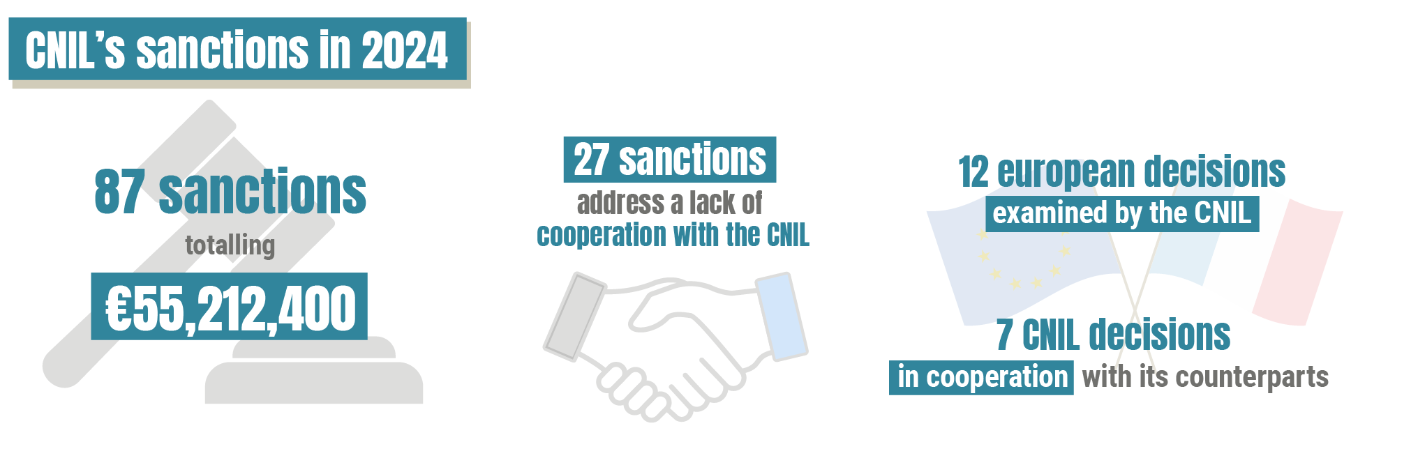 CNIL's sanctions in 2024. 87 sanctions totalling €55,212,400. 27 sanctions address a lack of cooperation with the CNIL. 12 european decisions examined by the CNIL. 7 CNIL decisions in cooperation with its counterparts.