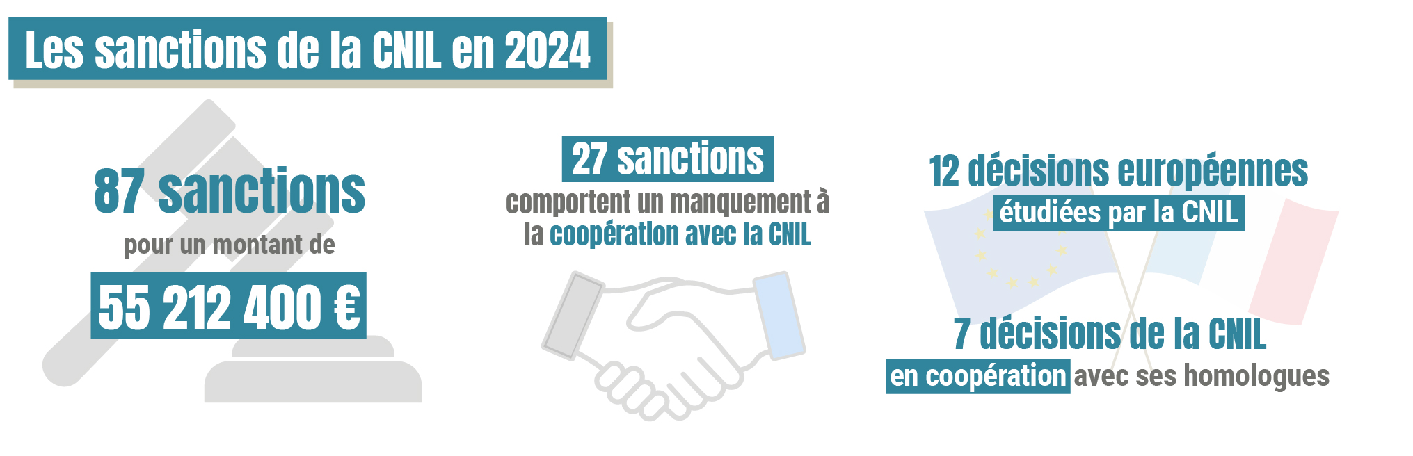 Les sanctions de la CNIL en 2024 : 87 sanctions pour un montant de 55 millions 212 mille 400 euros. 27 sanctions comportent un manquement de coopération avec la CNIL. 12 décisions européennes étudiées par la CNIL. 7 décisions de la CNIL en coopération avec ses homologues