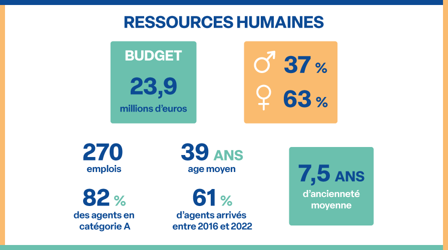 Ressources humaines : chiffres 2022