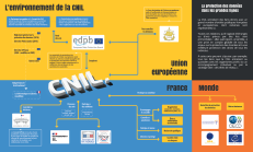 Infographie - L'environnement de la CNIL
