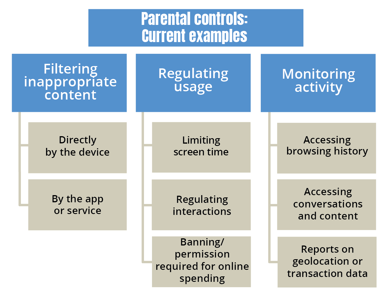Parental controls - Current examples
