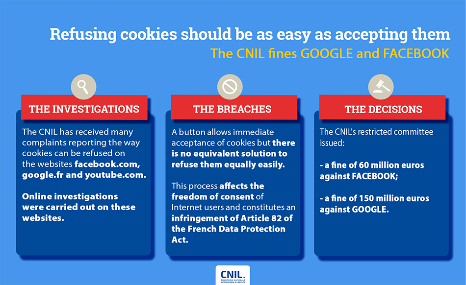 Refusing cookies should be as easy as accepting them - the CNIL fines Google and Facebook. The investigations: the CNIL has received many complaints reporting the way cookies can be refused on the websites facebook.com, google.fr and youtube.com. Online investigations were carried out on these websites. The breaches : a button allows immediate acceptance of cookies but there is no equivalent solution to refuse them equally easy. This process affects the freedom of consent of Internet users and constitues and infringement of Article 82 of the French Data Protection Act. The decisions : the CNIL's restricted committee issued: a fined of 60 million euros against FACEBOOK, a fine of 150 million euros against GOOGLE