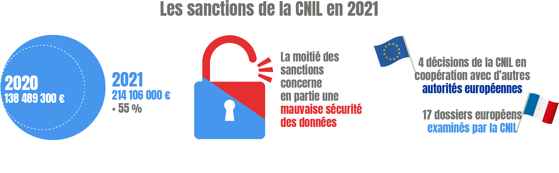 Sanctions CNIL 2021 - 2020 : 138 489 300 €; 2021 : 214 106 000 € (+ 55%) ; La moitié des sanctions concerne en partie une mauvaise sécurité des données ; 4 décisions de la CNIL en coopération avec les autorités de protection des données européennes ; 17 dossiers examinés par la CNIL