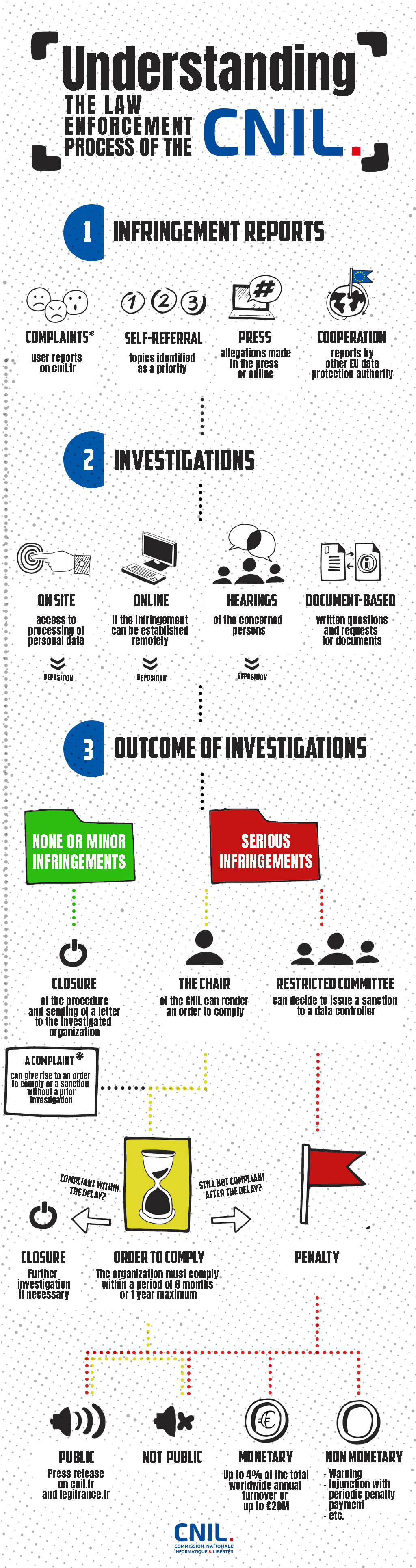 The law enforcement process of the CNIL - Image