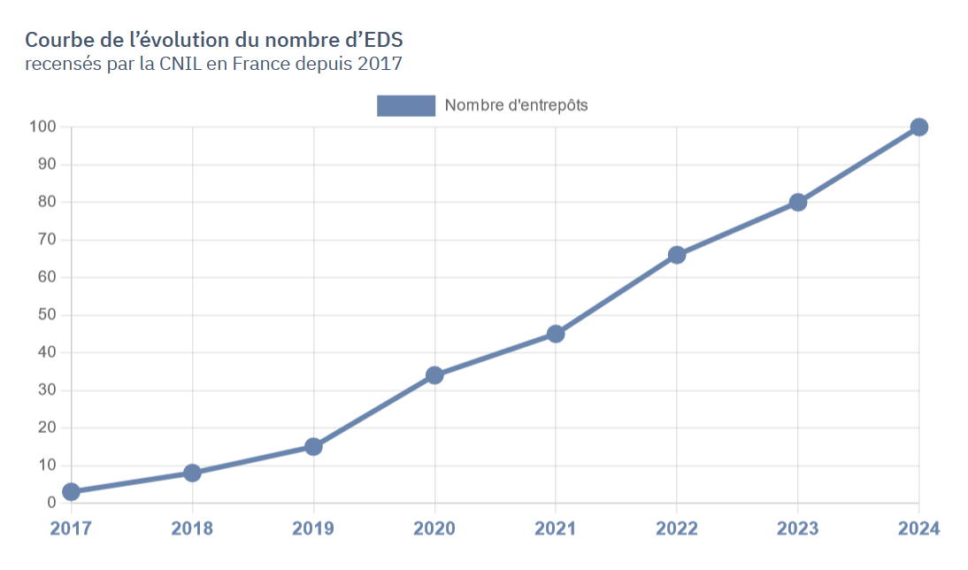 L’image est composée d’une courbe et d’un histogramme. La courbe montre l’évolution du nombre d’entrepôts entre 2017 et 2024, avec une croissance assez progressive : l’on passe de 3 EDS en 2017 à 45 en 2021 puis 100 en 2024. L’histogramme montre le nombre d’EDS par année depuis 2017 : les pics les plus visibles sont pour l’année 2020 et 2022 avec respectivement 19 et 21 EDS.