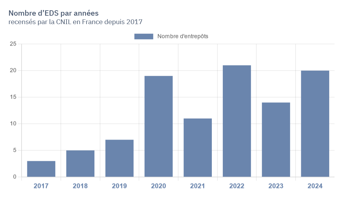 Le graphique décrit le nombre d'entrepôts de données de santé resencés en France par la CNIL et par an. l’on passe de 3 EDS en 2017 à 45 en 2021 puis 100 en 2024. L’histogramme montre le nombre d’EDS par année depuis 2017 : les pics les plus visibles sont pour l’année 2020 et 2022 avec respectivement 19 et 21 EDS.