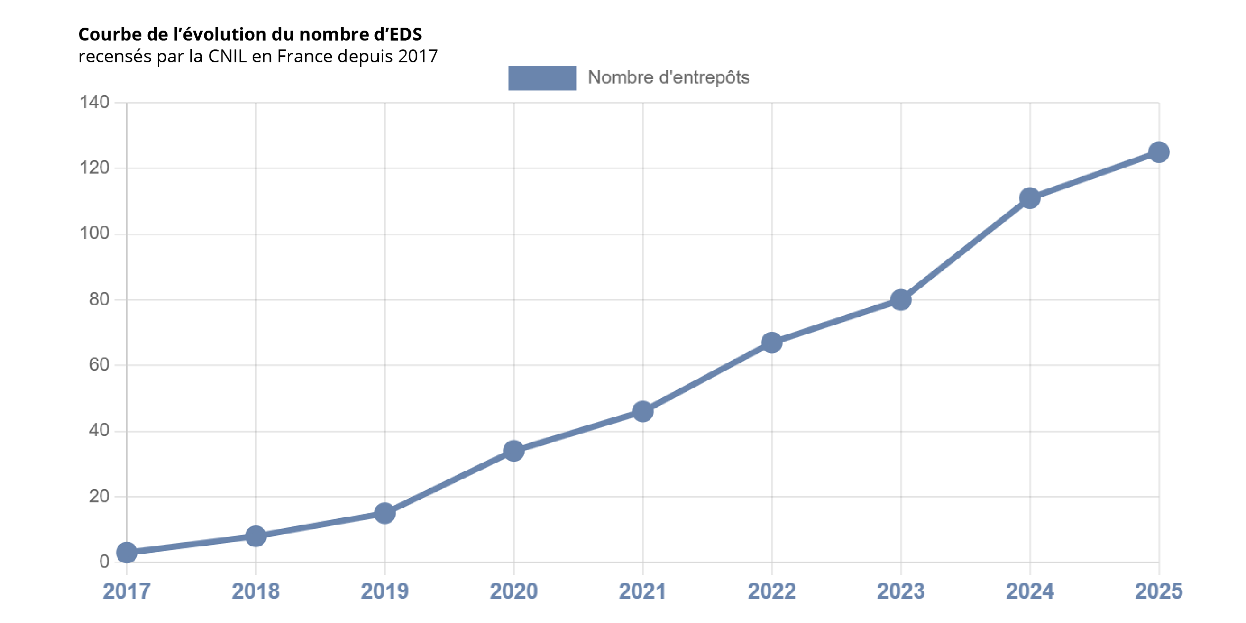 Graphique - Courbe de l'évolution du nombre d'entrepôt de données de santé recensés par la CNIL en France depuis 2017