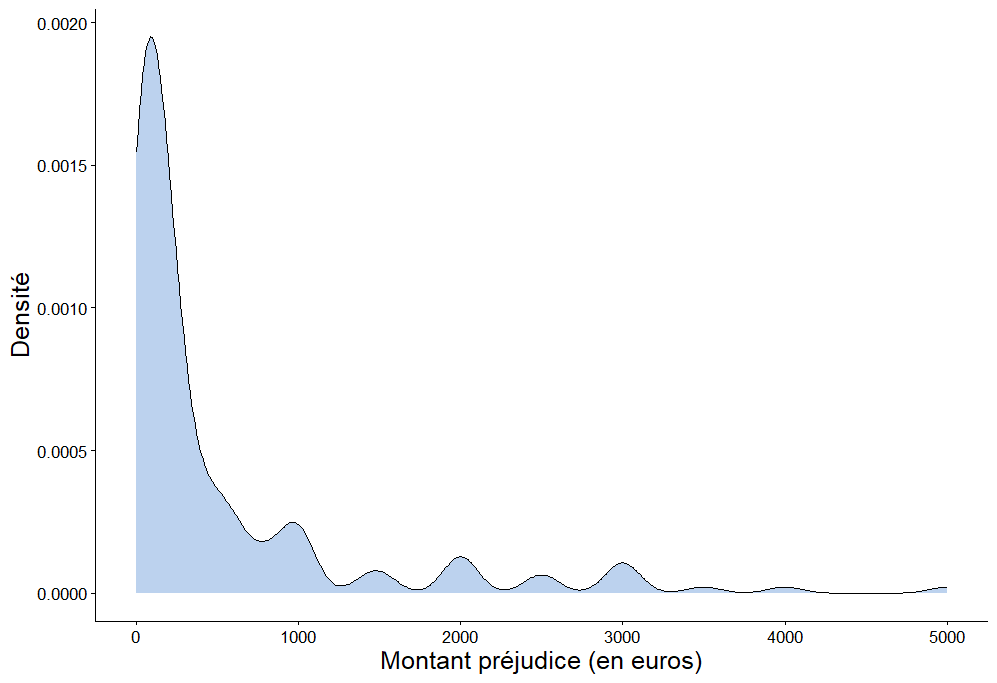 Graphique à courbe représentant la distribution des préjudices du cybercrime. Le premier axe représente la densité d'individus qui ont subi un préjudice financier. Le second axe représente le montant en euros du préjudice. Détail des données : La majorité des individus subissent un préjudice financier autour de 100€ (pic de densité). Une minorité subit des préjudices pour des montants de 1000, 2000 et 3000€, et pouvant aller jusqu'à 5000€.