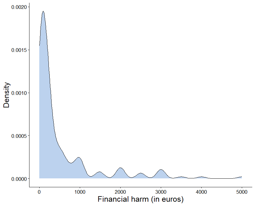 Curve graph representing the distribution of cybercrime losses. The first axis represents the density of individuals who have suffered financial loss. The second axis represents the amount of the loss in euros. Data details: The majority of individuals suffer financial damage of around €100 (peak density). A minority suffer damage amounting to €1,000, €2,000 and €3,000, and up to €5,000.