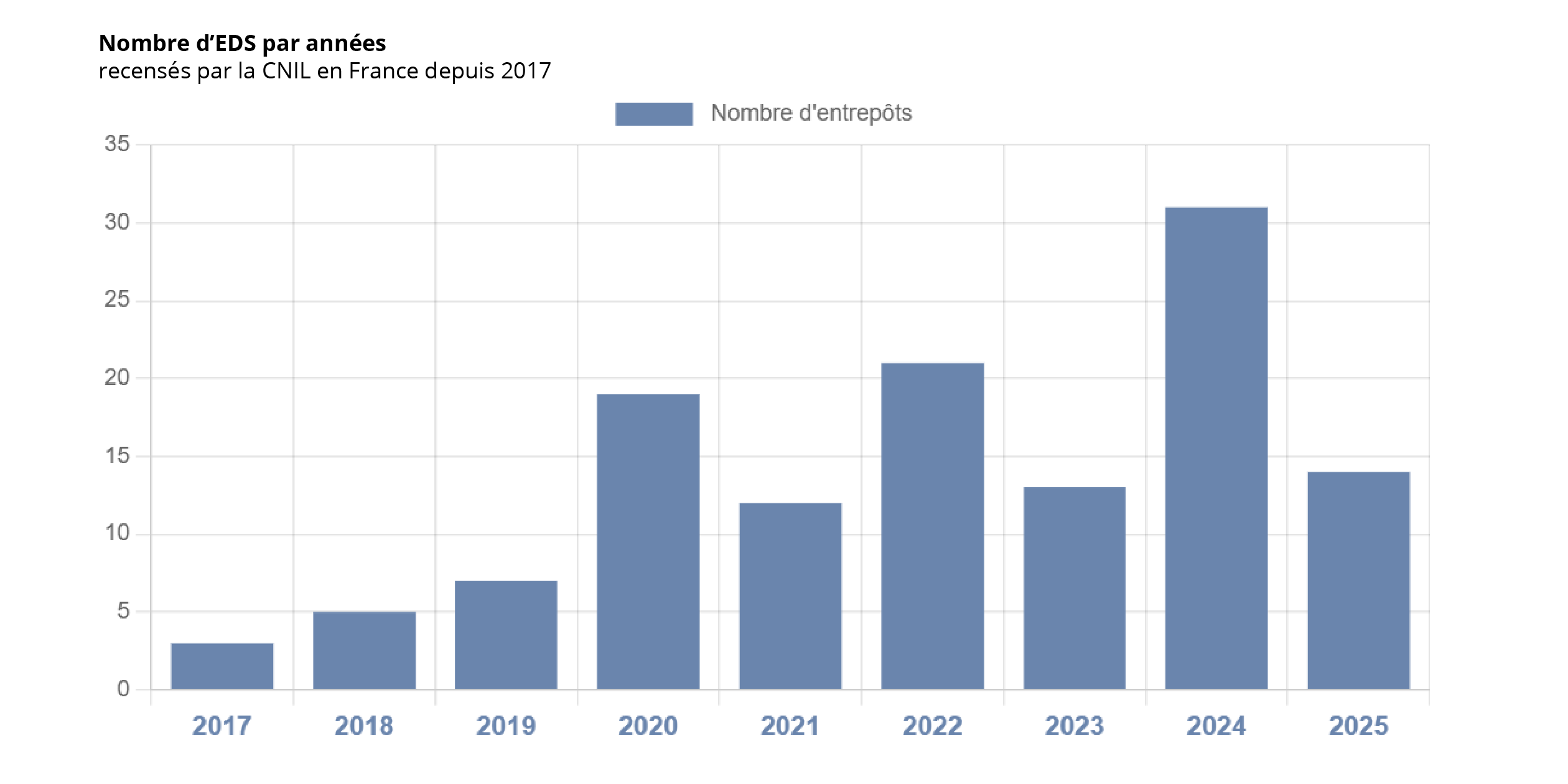 Graphique - Nombre d'entrepôt de données de santé par années recensés par la CNIL en France depuis 2017 
