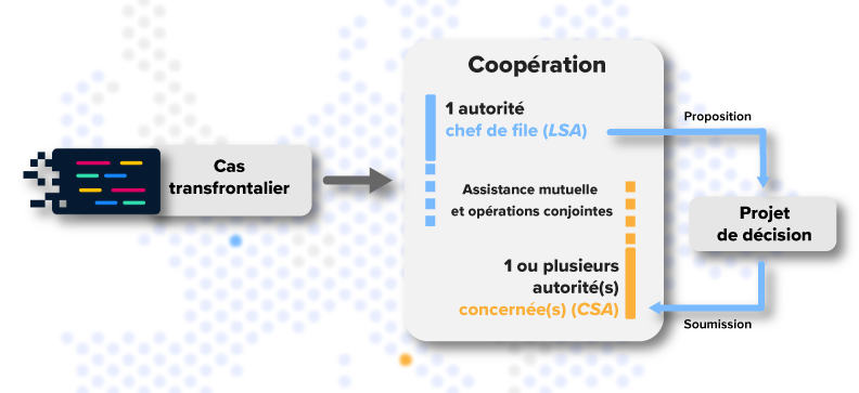 Schéma représentant la procédure de projet de décision dans le cadre du guichet unique (coopération européenne). Pour les cas transfrontaliers : Une autorité chef de file soumet un projet de décision à une ou plusieurs autorités concernées.